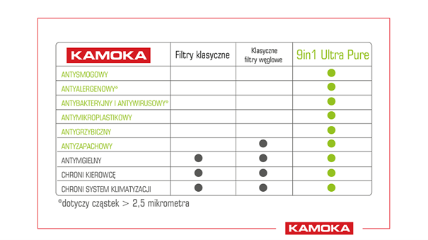 Opinie ekspertów iParts.pl o filtrach Kamoka 9in1 Ultra Pure