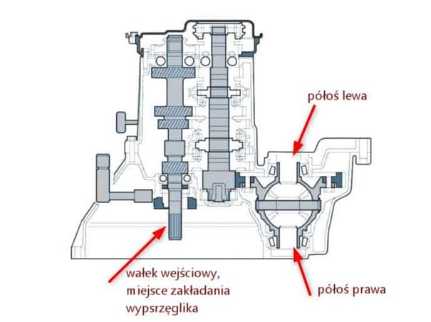 Schemat budowy skrzyni biegów Durashift-EST IB5