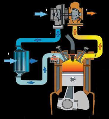 Zasada działania turbosprężarki